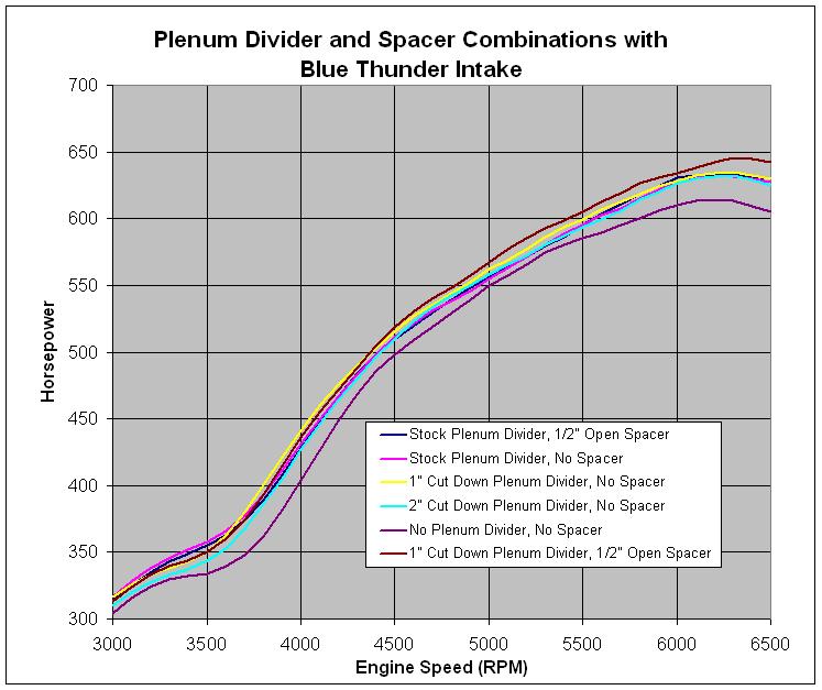 492" FE Plenum Mods on Blue Thunder Intake